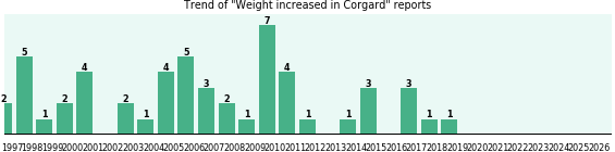 Could Corgard cause Weight increased? Could Corgard cause Weight increased?